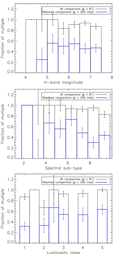 Figure 13. Cumulative fraction of multiple systems for a minimum number of companions of 1–4