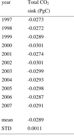 Table 4: Spring and summer air-ice CO 2  fluxes assessed with the NEMO-LIM3 model 938  from 1997 to 2009 939  year  Total CO 2 sink (PgC)  1997  -0.0273  1998  -0.0272  1999  -0.0289  2000  -0.0301  2001  -0.0274  2002  -0.0301  2003  -0.0299  2004  -0.029
