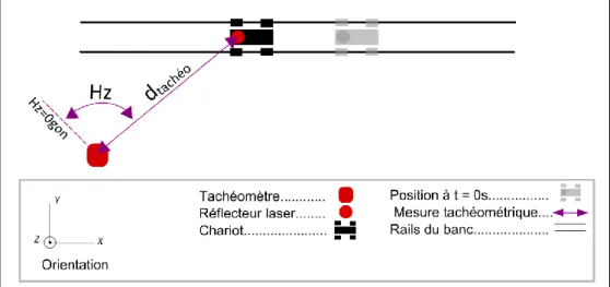 Figure  9  :  Schéma  de  la  vue  du  dessus  du  protocole  d’auscultation.  Le  mouvement  du  chariot  est  relevé  par  mesures  tachéométriques