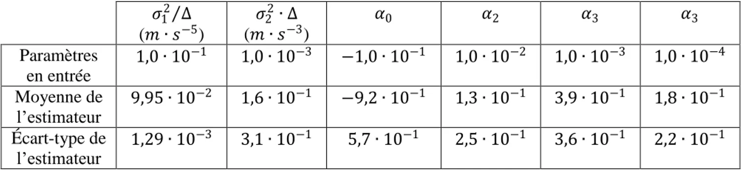 Tableau 4 : Résultats de la calibration sur cent simulations (biais ~ AR(4)) 