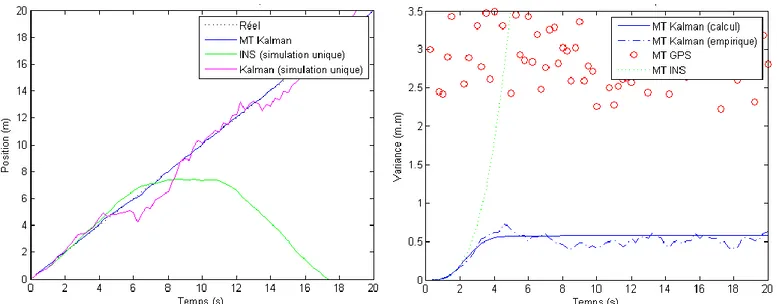 Figure  11  :  Positions  1D  en  fonction  du  temps.  La  position  réelle  (courbe  pointillée  noire),  l’estimateur  de  Kalman  sur  la  position (en  magenta), sa moyenne (en bleu), et l’estimateur de la position à partir  des  données  de  l’INS  (