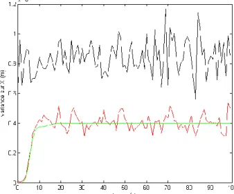 Figure  14  :  Variances  des  estimateurs  de  X  en  fonction  du  temps  ( ∆= 1