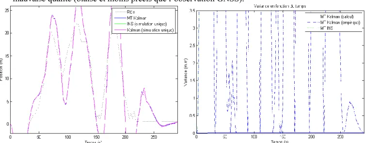 Figure  16  :  Positions  1D  en  fonction  du  temps.  La  position  réelle  (courbe en pointillés noirs), l’estimateur de Kalman sur la position  (en magenta), sa moyenne (en bleu), et l’estimateur de la position à  partir des données de l’INS (en vert)