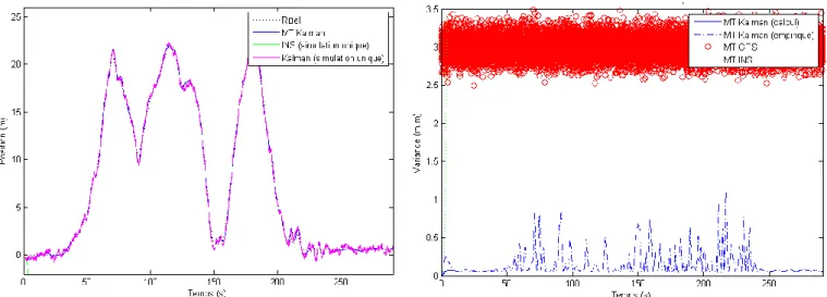 Figure 18  : Positions 1D en fonction du temps. La position réelle  (courbe pointillés noirs), l’estimateur de Kalman sur la position (en  magenta),  sa  moyenne  (en  bleu),  et  l’estimateur  de  la  position  à  partir des données de l’INS (en vert)