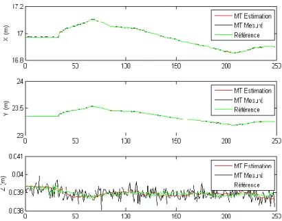 Figure  20  :  Position  3D  en  fonction  du  temps  (∆= 1s)  lors  du  1 er   test.  Sont  présentés  les  positions  réelles  du  chariot  (courbes  vertes), les estimateurs de Kalman (en courbe rouge), et les mesures tachéométriques bruitées (courbes n