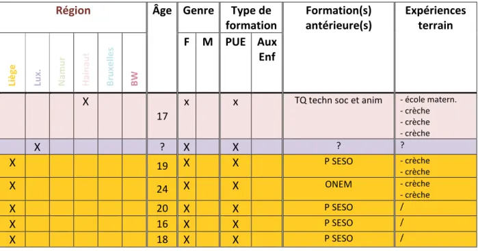Tableau 2 : données complètes relatives aux moniteurs/-trices 
