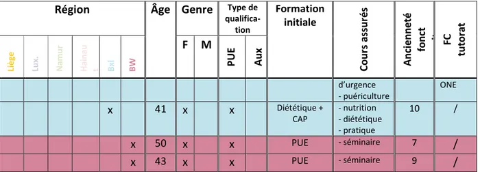 Tableau 3 : données complètes relatives aux tuteurs/-trices 