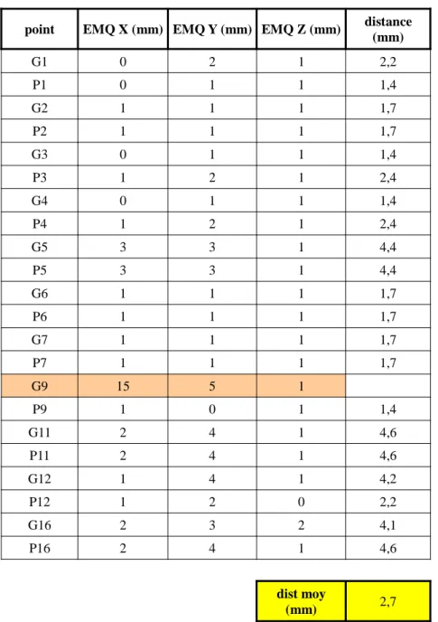 Tableau 4: Tableau récapitulatif des écarts-types des points de contrôle