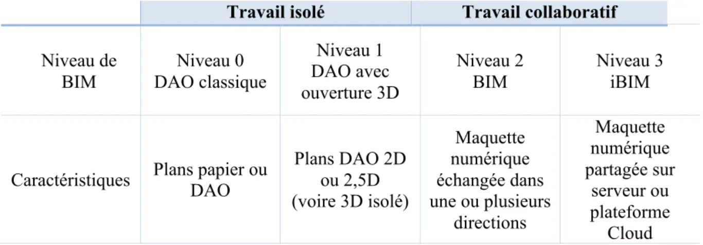 Tableau 1 : Les quatre niveaux de BIM existants 