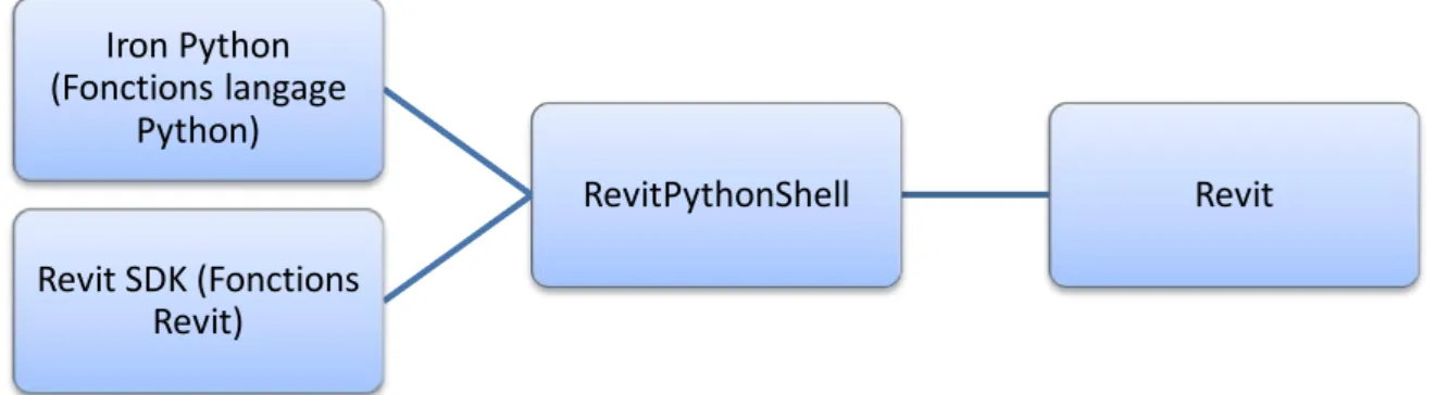 Figure 11 : Outils nécessaires pour la création de plug-in sous revit en Python 