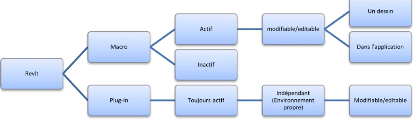 Figure 12 : Distinction macro/plug-in 