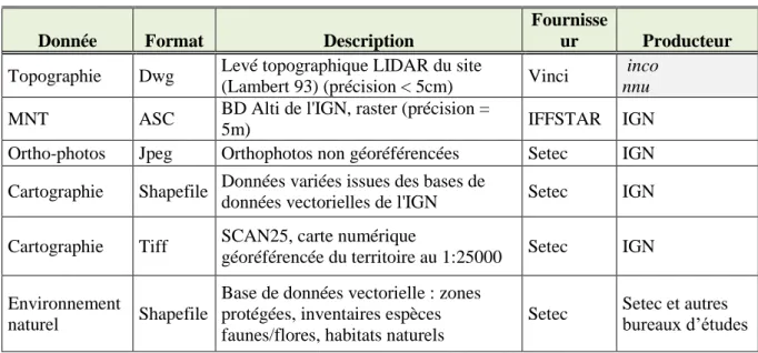 Tableau 5 : Données entrantes pour le cas d'usage de l'A63 
