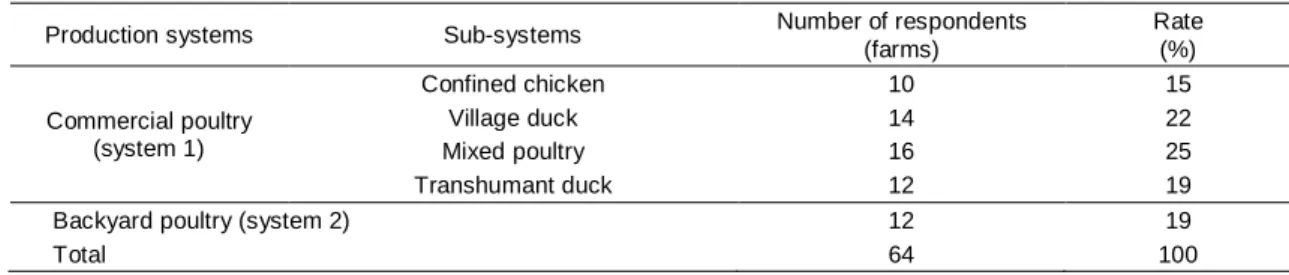 Table 1. Typology of the poultry production systems in Long An Province 