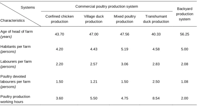 Table 2. Characteristics of poultry production systems in Long An Province 