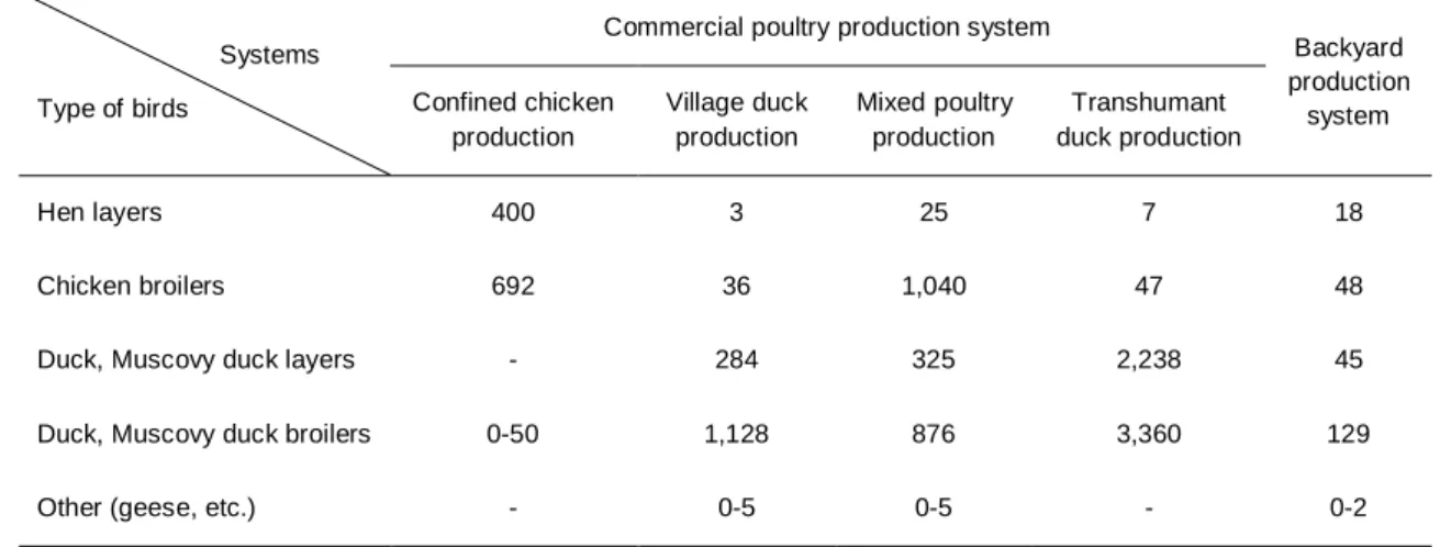Table 3. Current structure of the poultry flock according to poultry production systems  (head of poultry/household/year) 