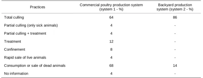 Table 4. Farmers’ practices during an HPAI outbreak 