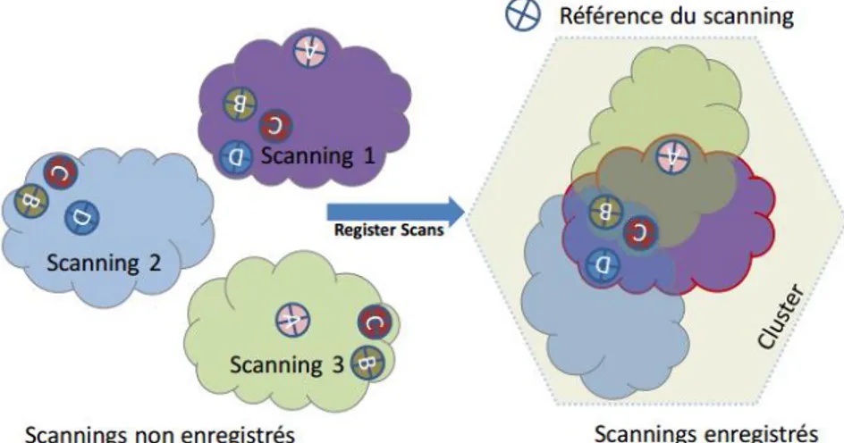 Figure 3 Schéma de la consolidation (Faro, 2014) 