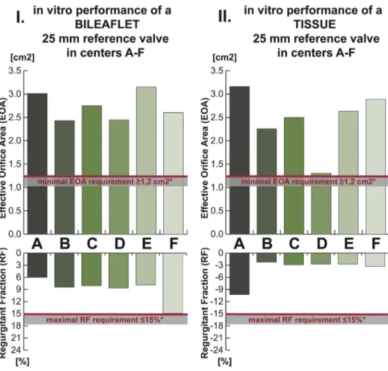 Fig 5. In vitro round-robin testing results. (I) EOA and regurgitant fraction results of a 25-mm bileaﬂet  me-chanical reference valve (St