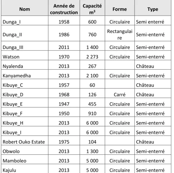 Tableau 1: Réservoirs de distribution d'eau potable de la ville de Kisumu 