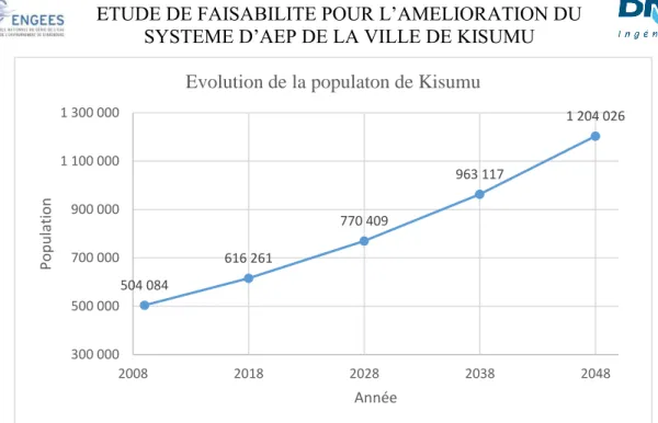 Figure 6: Evolution de la population de la ville de Kisumu entre 2009 et 20048 