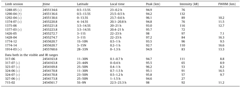 Fig. 2. Examples of tangent proﬁles of the Herzberg II system. They are identiﬁed by the corresponding VIRTIS orbit number and session, as reported in Table 1