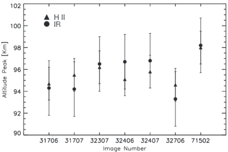 Fig. 6. Peak altitude at limb for the Herzberg II integrated band system (marked with a triangle), as derived in this work, compared to the peak altitude of the (0–0) emission of the O 2 ða 1 D g —X 3 R  g Þ (marked with a round symbol), from Piccioni et a