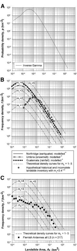 Fig. 3. (A) General landslide probability distribution: the best fit obtained by Malamud et al