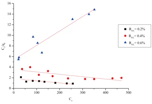 Figure 8. Langmuir adsorption isotherm of thymol on pillared bentonite.                 