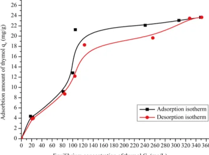 Table 2 shows the linear Freundlich sorption isotherm constants, coefficients of determination (R 2 ) and error  values