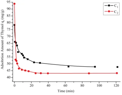 Figure 12. Adsorption kinetics of thymol on B-AL-PILL.                 