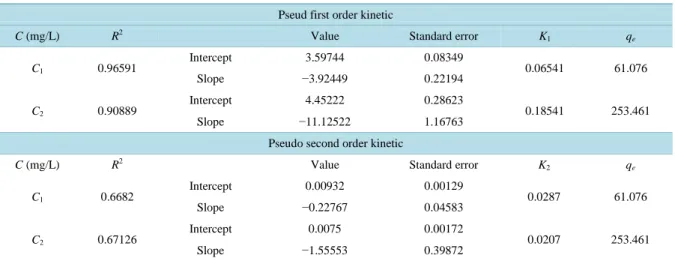 Table 3. Comparison of the pseudo-first-order, pseudo second order adsorption rate constants