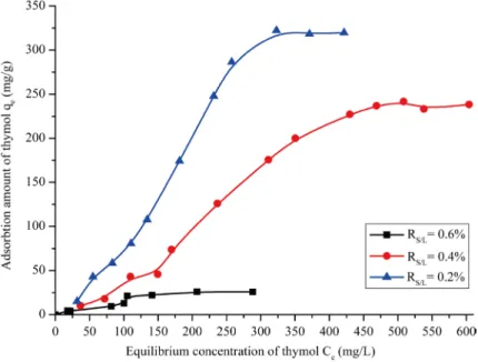 Figure  7.  Equilibrium adsorption of thymol on pillared bentonite at different  solid/liquid ratio