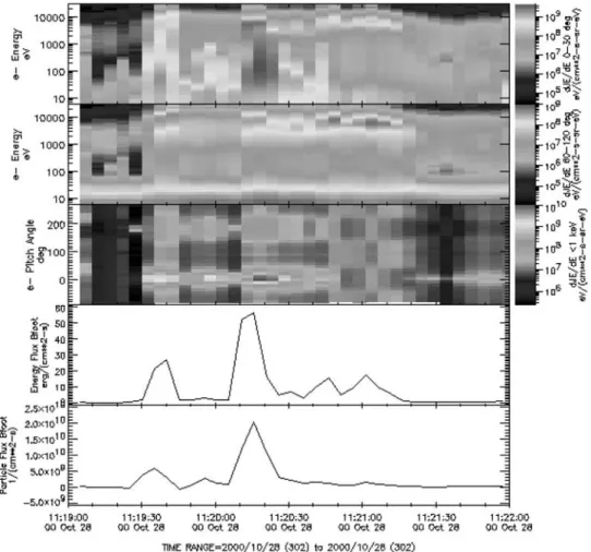 Figure 13. (top to bottom) The electron energy spectrograms, with pitch angles between 0 and 30, 60, and 120, the pitch angle distribution, the energy and the number flux