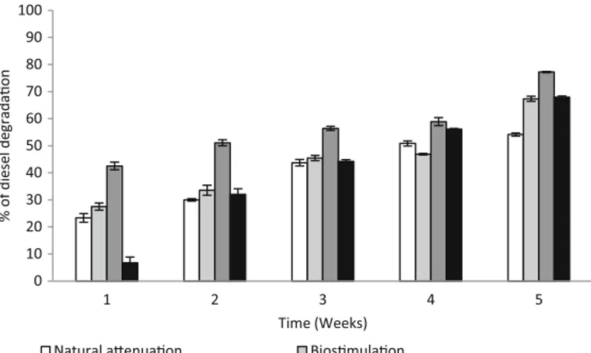 Figure 6 shows the results obtained in microcosms containing sediment sterile mangroves