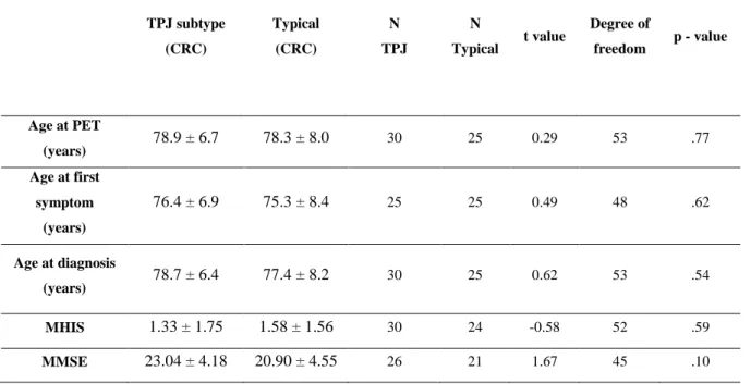 Table 1. T test results studying the homogeneity of the “TPJ subtype” group and the Typical group in the CRC  population  TPJ subtype  (CRC)  Typical (CRC)  N  TPJ   N  