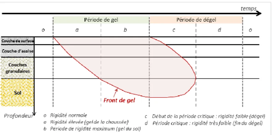 Figure 3 - Evolution du front de gel au cours du cycle de gel/dégel   (Adapté de H. Odéon (cours de dimensionnement des chaussées, ENTPE, 2019)) 