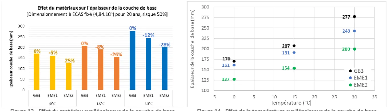 Figure 13 - Effet du matériau sur l'épaisseur de la couche de base  (Simulations à P=20 ans, r=50%, ECAS=4,84.10 6 ) 