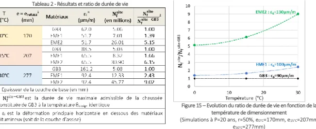 Tableau 2 - Résultats et ratio de durée de vie 