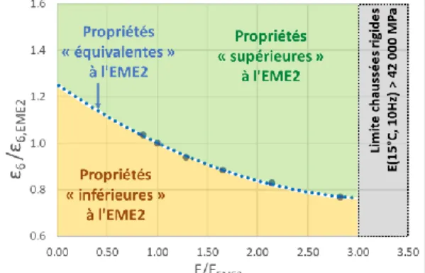 Figure 21 - Zones de performance de la courbe d’équivalence  (Simulations à θ=15°C, P=20ans, r=50%,structure type A-3, 