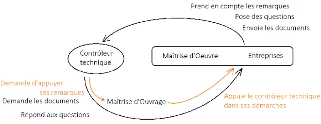 Figure 4 – Interactions entre le contrôleur et les acteurs. Source : production personnelle 