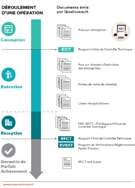 Figure 5 – Émission des documents par le bureau de contrôle. Source : Qualiconsult 