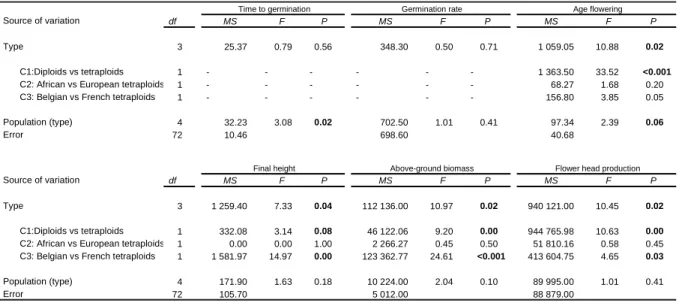 Table 2.  ANOVA results depicting the effects of geocytotype and population. In the case of a significant  effect of geocytotype, specific contrasts were tested