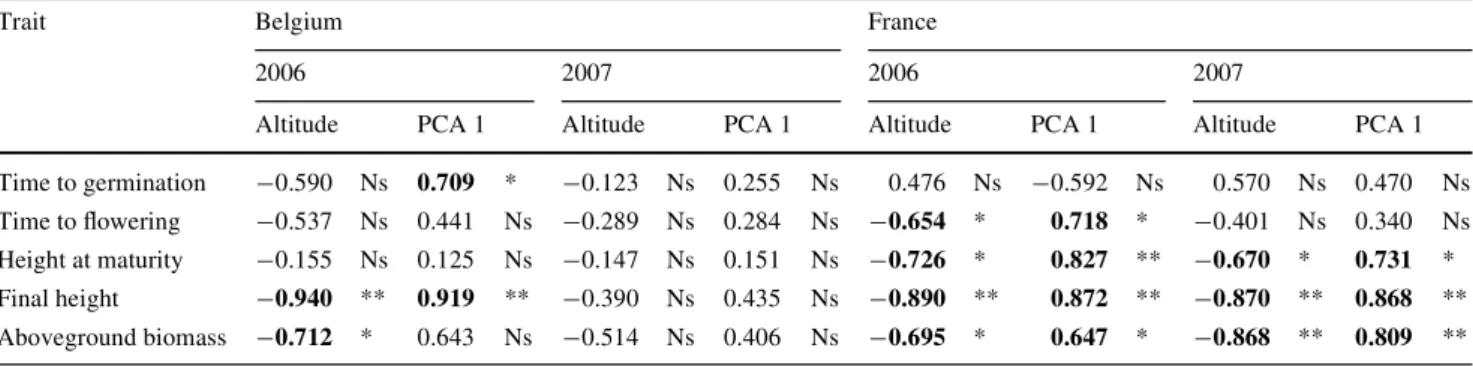 Table 2 Pearson’s coeYcient of correlation between population trait means in the common gardens 2006 and 2007, and altitude of source popu- popu-lation along both transect and corresponding PCA 1 CLIMATE axes