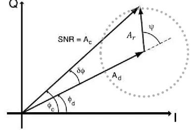 Figure I-2 : Diagramme de phase présentant la relation entre I et Q  du signal reçu, (Bilich &amp; Larson, 2008)