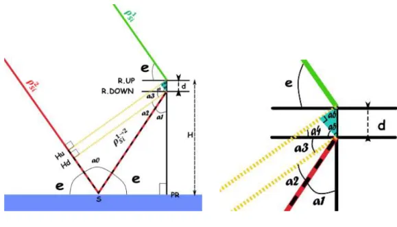 Figure I-11 : schématisation géométrique de la réception des signaux parallèles
