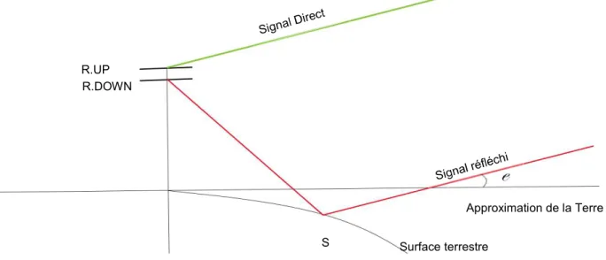 Figure I-16 : Modélisation de la géométrie sphérique de la Terre