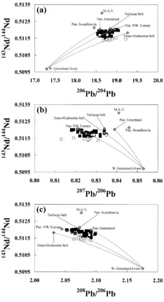 Fig. 4.  Nd-Pb isotopic diagrams for (a)  206 Pb/ 204 Pb, (b)  207 Pb/ 206 Pb, and (c)  208 Pb/ 206 Pb