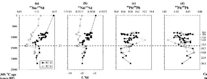 Fig. 2.  Record of (a)  147 Sm/ 144 Nd, (b)  143 Nd/ 144 Nd, (c)  206 Pb/ 204 Pb, and (d)  207 Pb/ 206 Pb ratios through time, for both PC  13  and  PC  94