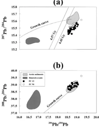 Fig. 3 . (a)  207 Pb/ 204 Pb- 206 Pb/ 204 Pb and (b)  208 Pb/ 204 Pb- 206 Pb/ 204 Pb isotopic diagrams for PC 13 (black squares) and PC 94  (open  circles)  samples