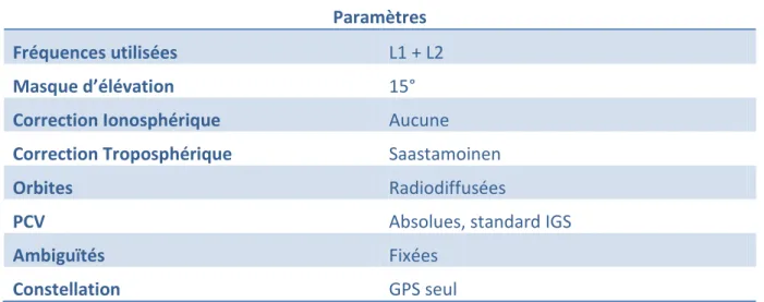 Tableau 6 : Paramètres de traitement RTKLIB 